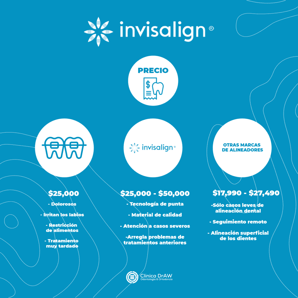 Invisalign Precio México